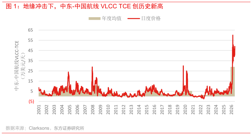 怎样理解地缘冲击下，中东-中国航线 VLCC TCE 创历史新高