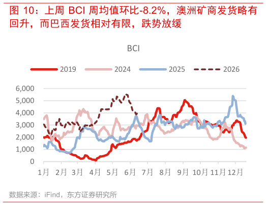 各位网友请教一下上周 BCI 周均值环比-8.2%，澳洲矿商发货略有