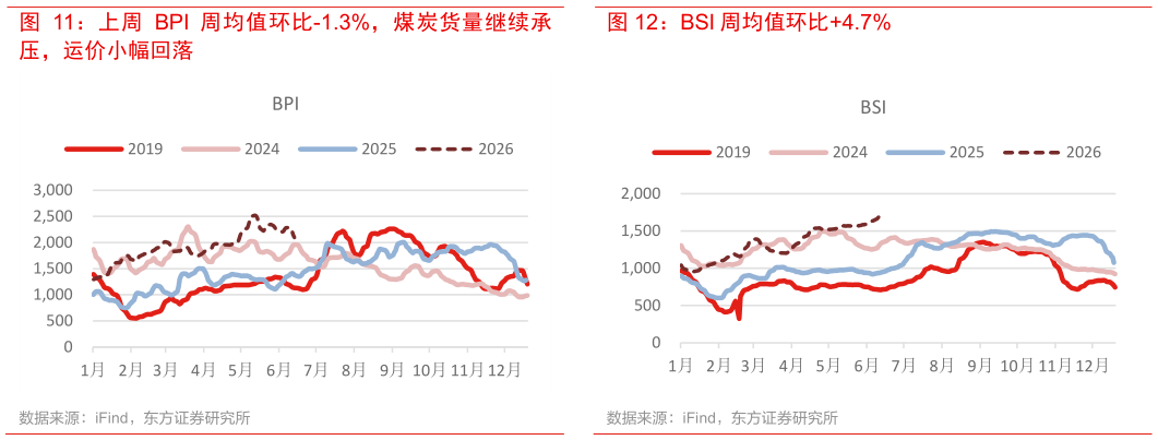 我想了解一下BSI 周均值环比4.7%