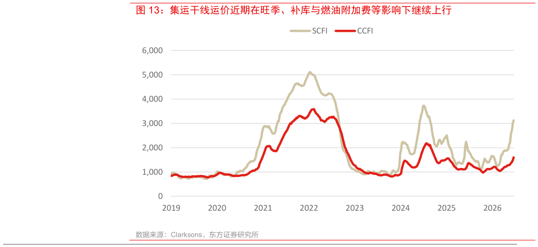 咨询下各位集运干线运价近期在旺季、补库与燃油附加费等影响下继续上行