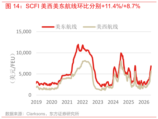 如何才能SCFI 美西美东航线环比分别11.4%8.7%