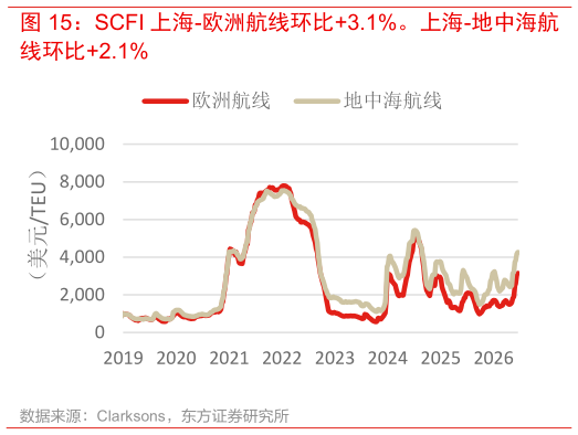 如何才能SCFI 上海-欧洲航线环比3.1%。上海-地中海航