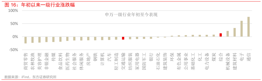如何了解年初以来一级行业涨跌幅