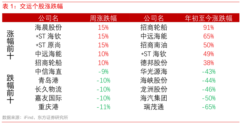 咨询下各位交运个股涨跌幅
