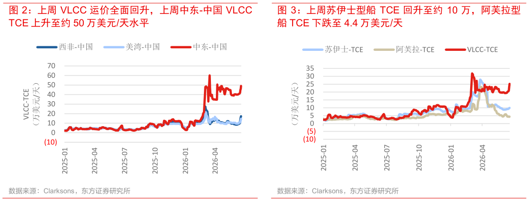 想关注一下上周 VLCC 运价全面回升，上周中东-中国 VLCC  上周苏伊士型船 TCE 回升至约 10 万，阿芙拉型