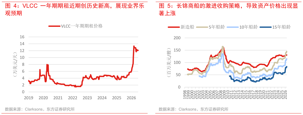 各位网友请教一下VLCC 一年期期租近期创历史新高，展现业界乐