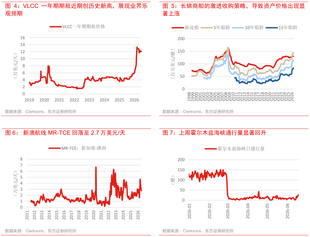 谁能回答长锦商船的激进收购策略，导致资产价格出现显 上周霍尔木兹海峡通行量显著回升