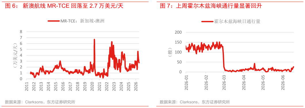 咨询大家上周霍尔木兹海峡通行量显著回升