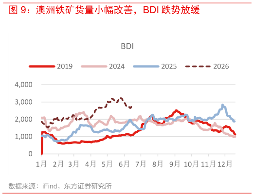 如何解释澳洲铁矿货量小幅改善，BDI 跌势放缓