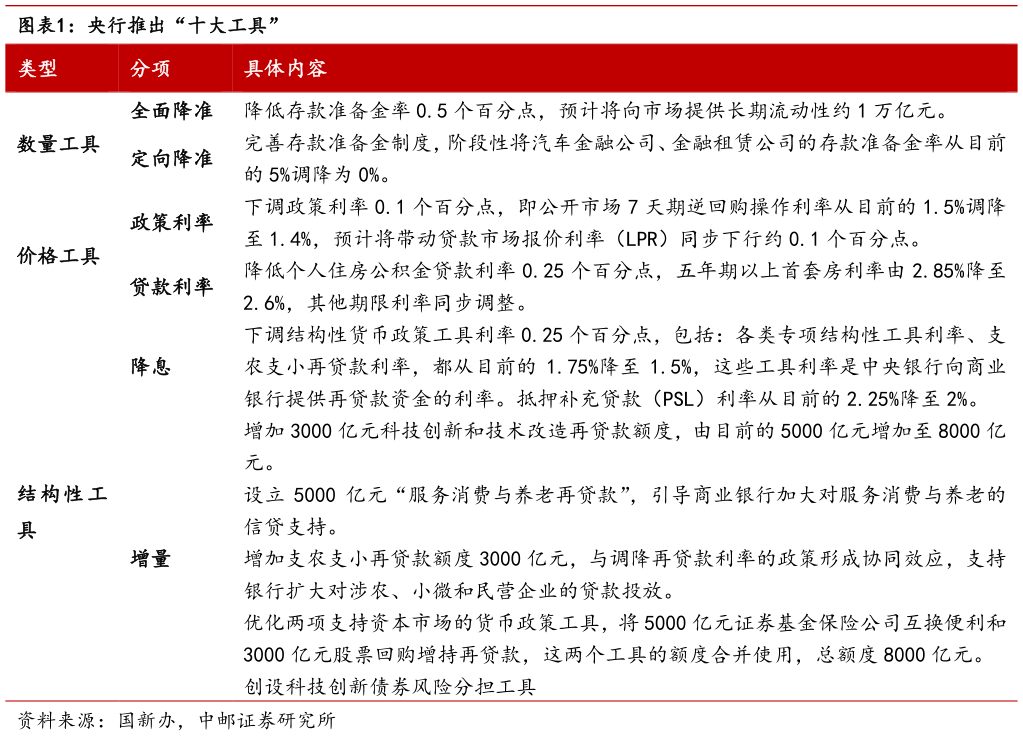 我想了解一下央行推出“十大工具”