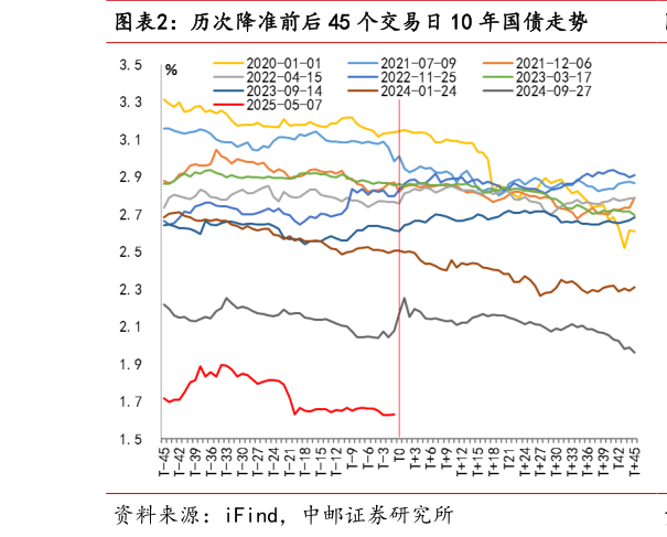 各位网友请教一下历次降准前后 45 个交易日 10 年国债走势