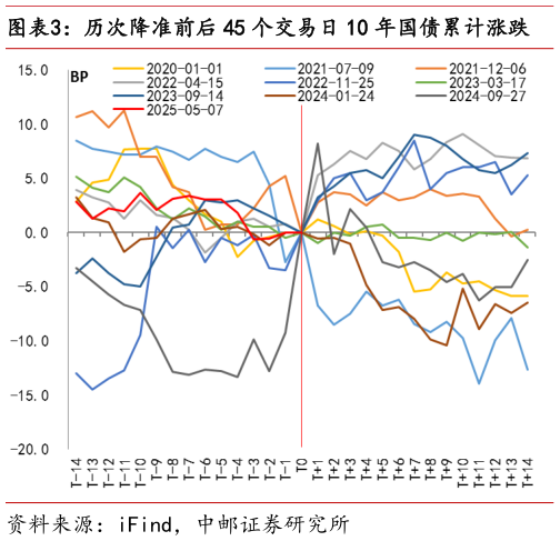 如何了解历次降准前后 45 个交易日 10 年国债累计涨跌
