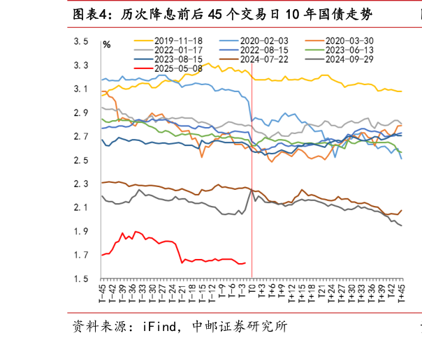 你知道历次降息前后 45 个交易日 10 年国债走势