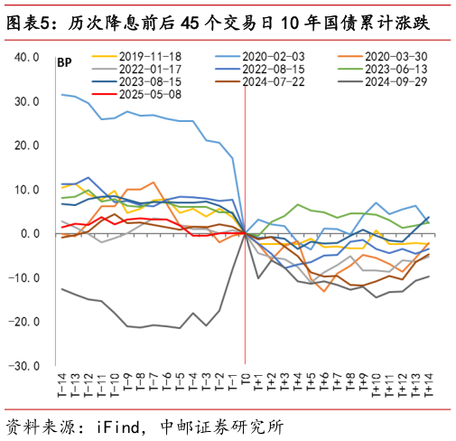 如何了解历次降息前后 45 个交易日 10 年国债累计涨跌