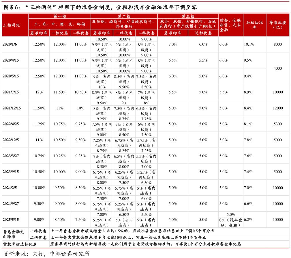 我想了解一下“三档两优”框架下的准备金制度，金租和汽车金融法准率下调至零