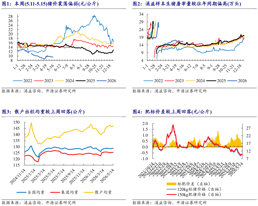 你知道本周5.11-5.15猪价震荡偏弱元公斤涌益样本生猪屠宰量较往年同期偏高万头