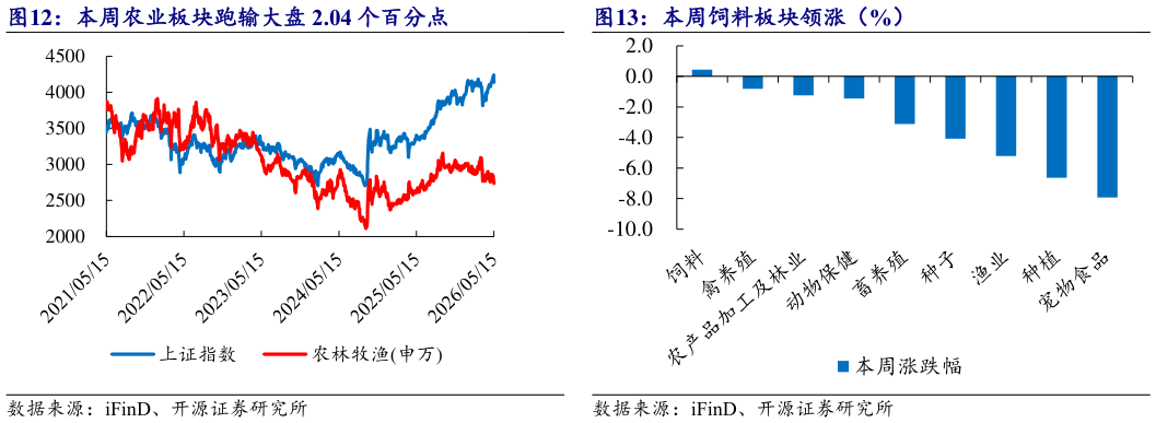我想了解一下本周饲料板块领涨（%）