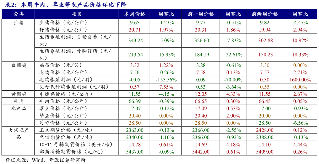请问一下本周牛肉、草鱼等农产品价格环比下降