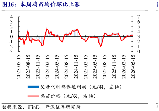 咨询大家本周鸡苗均价环比上涨