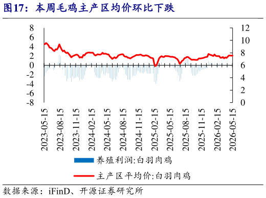 你知道本周毛鸡主产区均价环比下跌