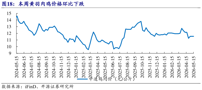 怎样理解本周黄羽肉鸡价格环比下跌