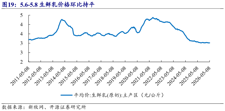 我想了解一下5.6-5.8 生鲜乳价格环比持平
