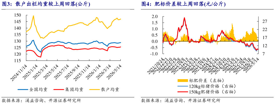 我想了解一下散户出栏均重较上周回落公斤肥标价差较上周回落元公斤