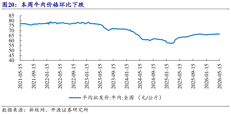 我想了解一下本周牛肉价格环比下跌