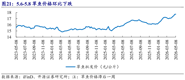 如何才能5.6-5.8 草鱼价格环比下跌
