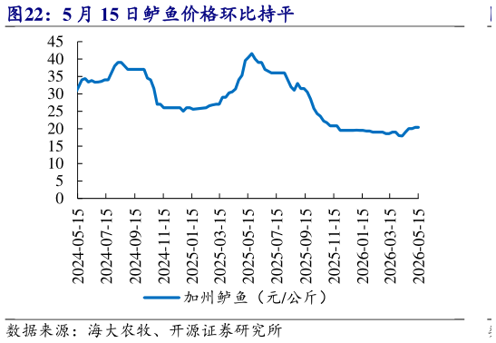 谁能回答5 月 15 日鲈鱼价格环比持平