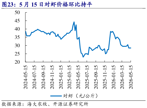 怎样理解5 月 15 日对虾价格环比持平