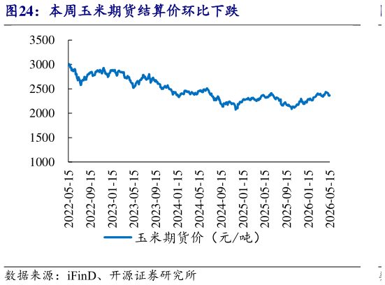 咨询大家本周玉米期货结算价环比下跌
