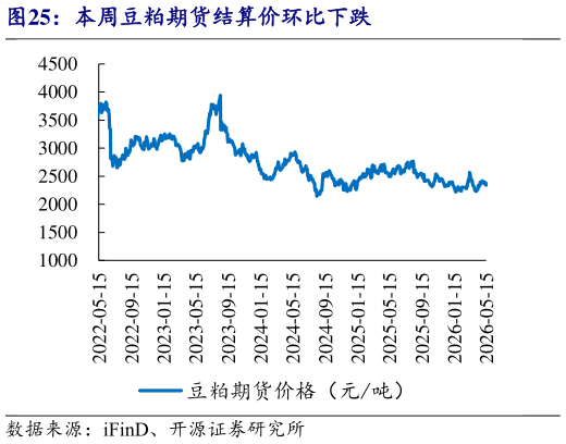如何解释本周豆粕期货结算价环比下跌