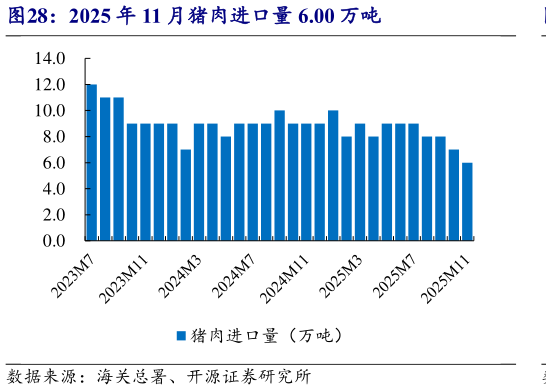 怎样理解2025 年 11 月猪肉进口量 6.00 万吨