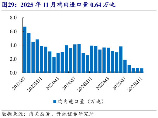 咨询下各位2025 年 11 月鸡肉进口量 0.64 万吨