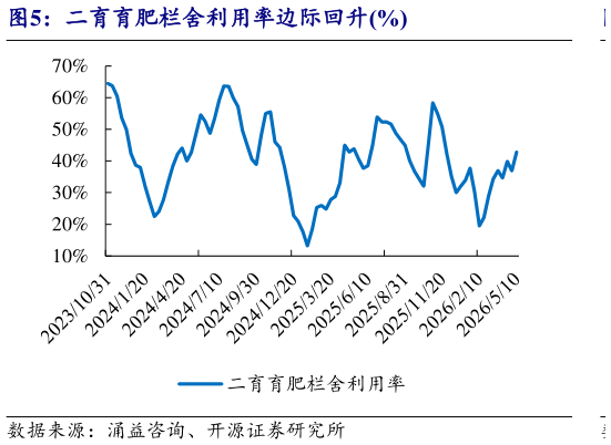 如何了解二育育肥栏舍利用率边际回升%