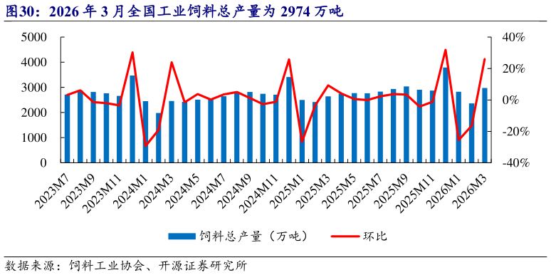 谁知道2026 年 3 月全国工业饲料总产量为 2974 万吨