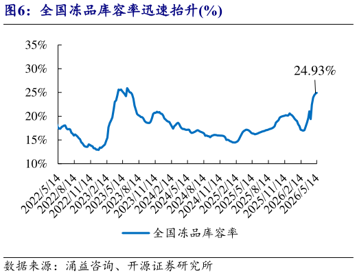 如何了解全国冻品库容率迅速抬升%
