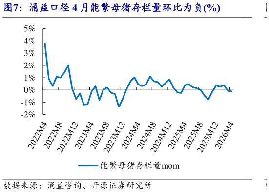 如何才能涌益口径 4 月能繁母猪存栏量环比为负%