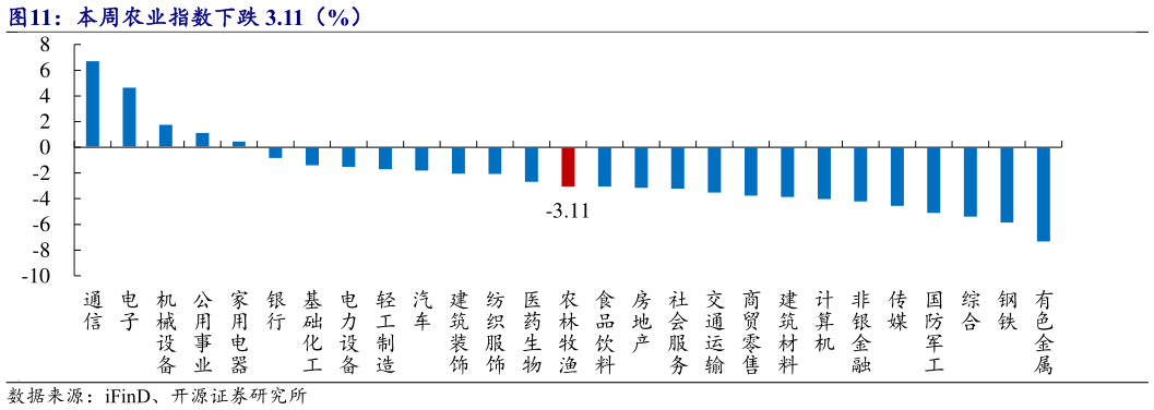 如何看待本周农业指数下跌 3.11（%）