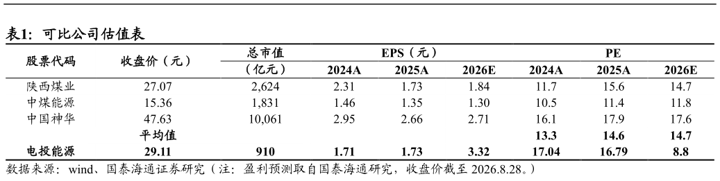 咨询大家可比公司估值表