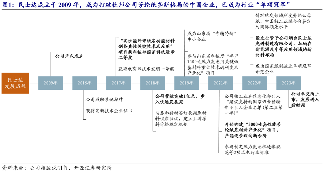 如何了解民士达成立于 2009 年，成为打破杜邦公司芳纶纸垄断格局的中国企业，已成为行业“单项冠军”