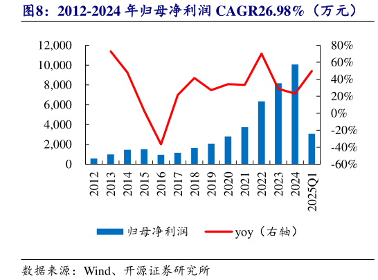 如何了解2012-2024 年归母净利润 CAGR26.98%（万元）