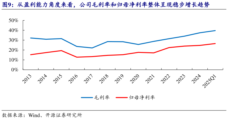 如何看待从盈利能力角度来看，公司毛利率和归母净利率整体呈现稳步增长趋势