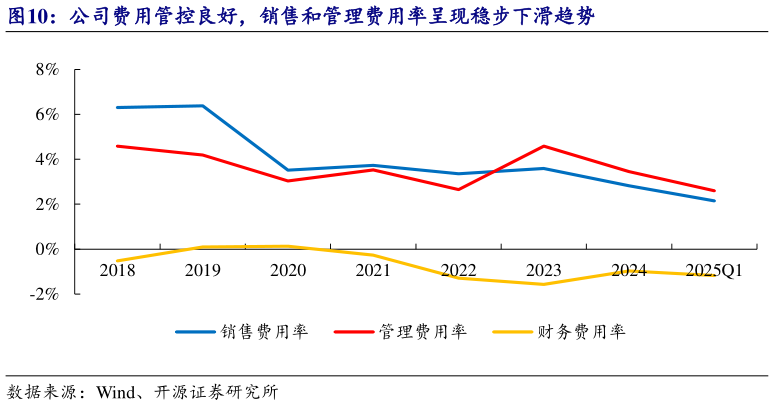 一起讨论下公司费用管控良好，销售和管理费用率呈现稳步下滑趋势