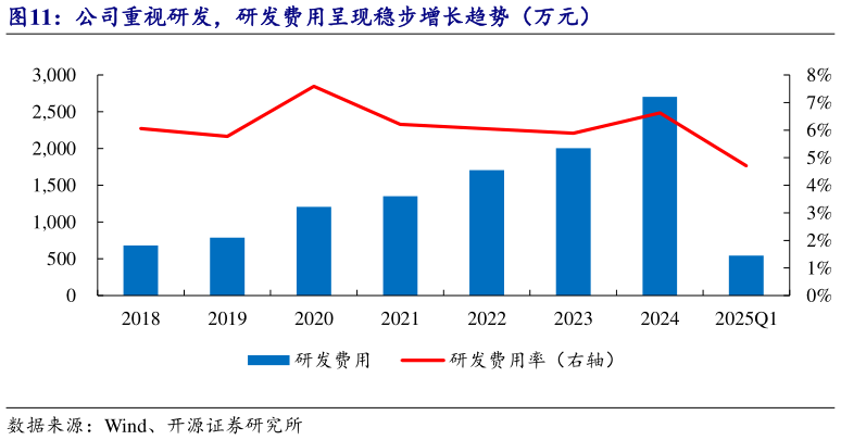 请问一下公司重视研发，研发费用呈现稳步增长趋势（万元）