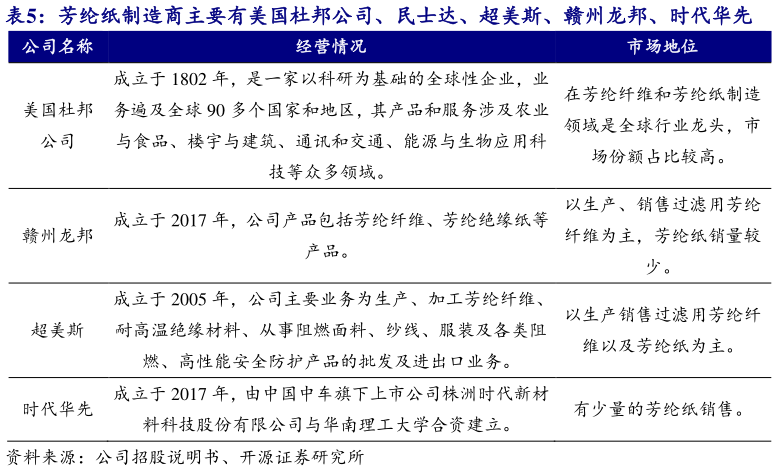 如何才能芳纶纸制造商主要有美国杜邦公司、民士达、超美斯、赣州龙邦、时代华先