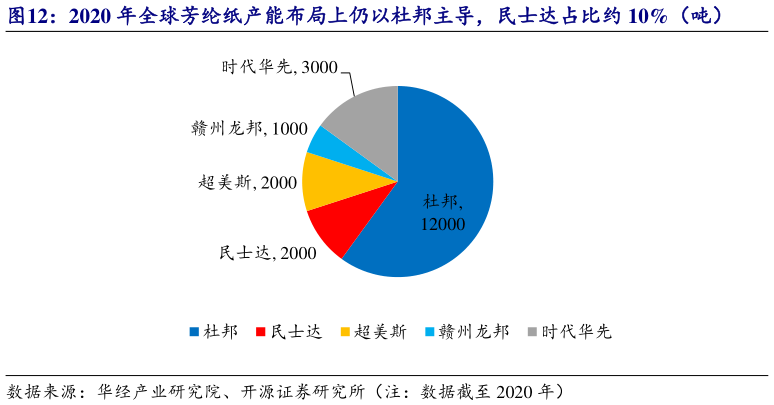 一起讨论下2020 年全球芳纶纸产能布局上仍以杜邦主导，民士达占比约 10%（吨）