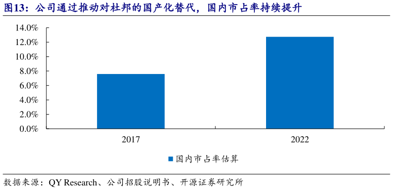 想问下各位网友公司通过推动对杜邦的国产化替代，国内市占率持续提升