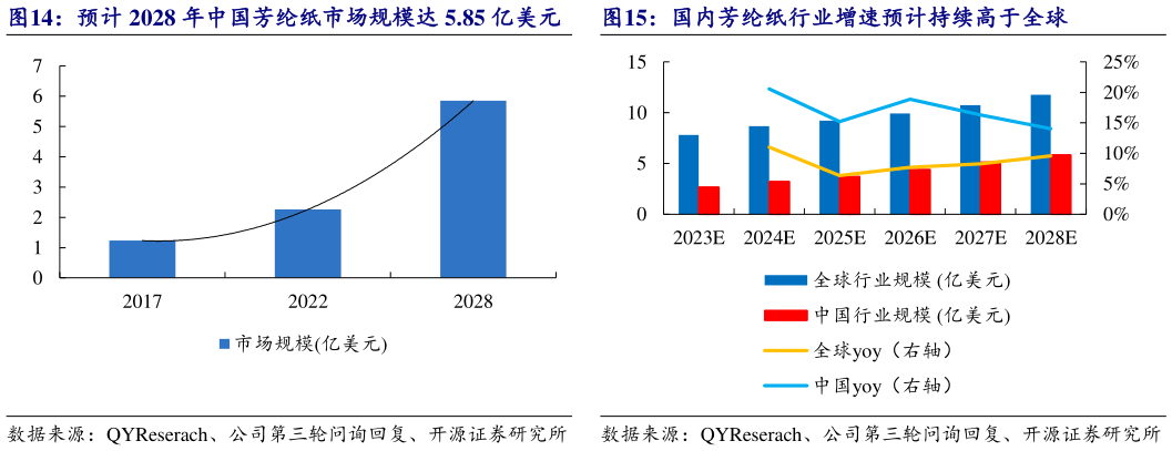 如何解释预计 2028 年中国芳纶纸市场规模达 5.85 亿美元    国内芳纶纸行业增速预计持续高于全球国内芳纶纸行业增速预计持续高于全球
